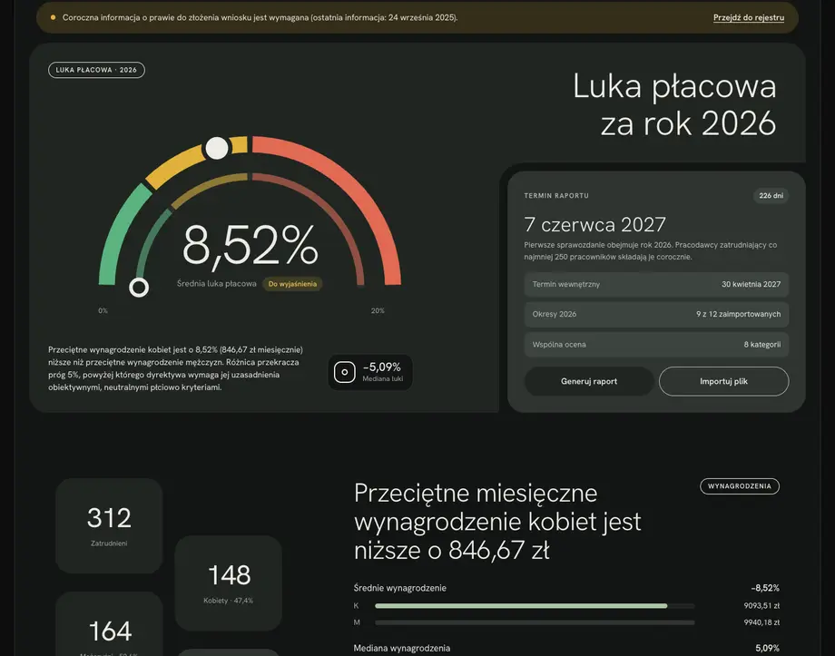 Pulpit aplikacji z wykresem średniej i mediany luki płacowej oraz statusem zbliżania się do progu 5%