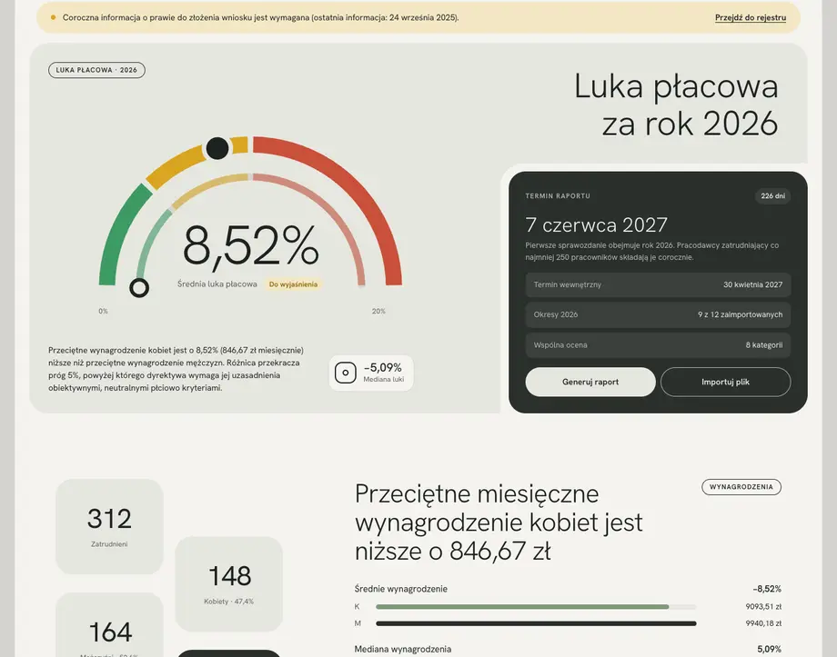 Pulpit aplikacji z wykresem średniej i mediany luki płacowej oraz statusem zbliżania się do progu 5%